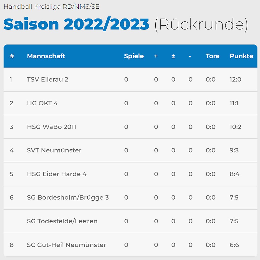 Tabelle Rückrunde Kreisliga Rendsburg Neumünster Segeberg Saison 2022/2023