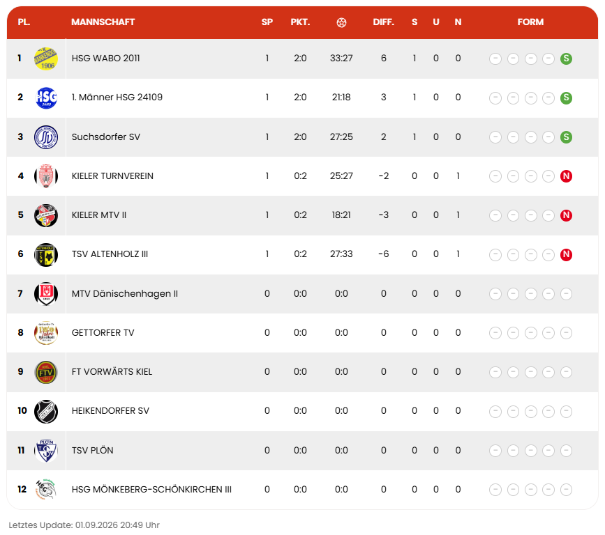 https://www.wabo2011.de/wp-content/uploads/2026/09/2026-09-01-Tabelle.png